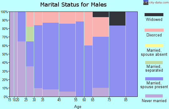 Holland marital status for males