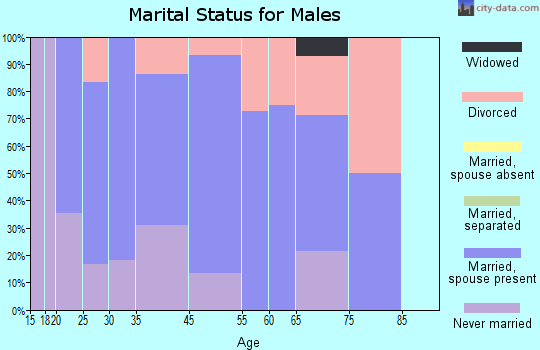 Holton marital status for males