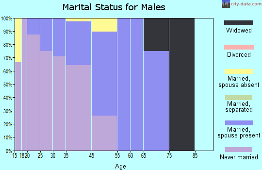 Kongiganak marital status for males