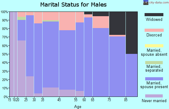 Hope marital status for males