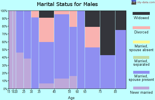 Hymera marital status for males