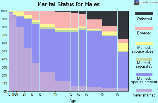 Indianapolis marital status for males