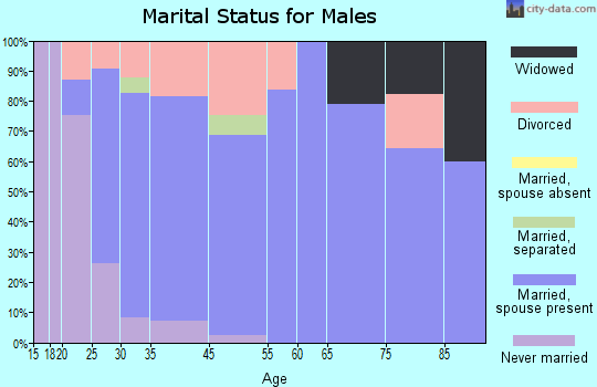 Indian Heights marital status for males