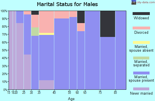 Ingalls marital status for males