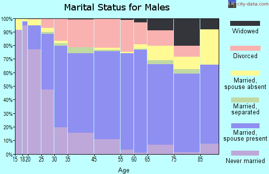 Jeffersonville marital status for males