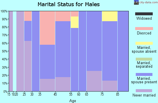 Kempton marital status for males