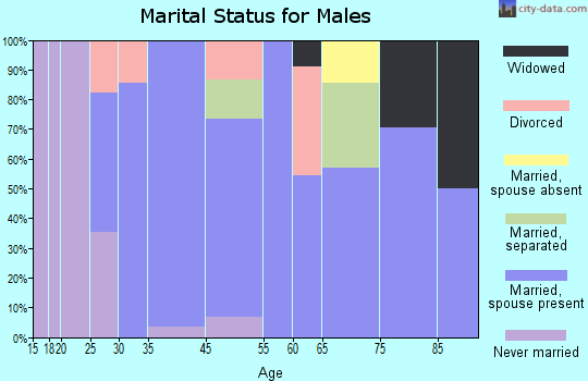 Kennard marital status for males