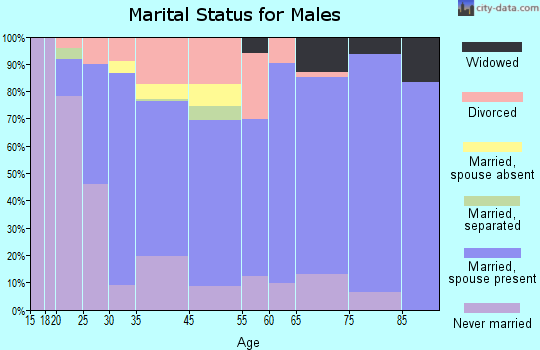 Kentland marital status for males