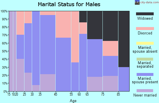 Kewanna marital status for males