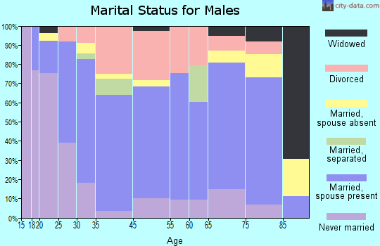 Knox marital status for males