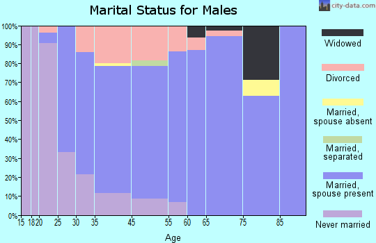 Kouts marital status for males