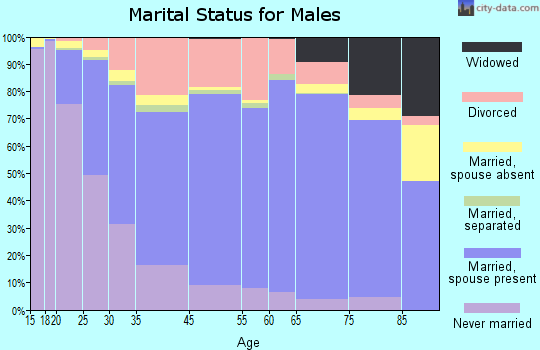 Lafayette marital status for males