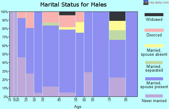 La Fontaine marital status for males
