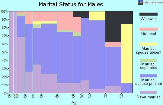 Lagrange marital status for males