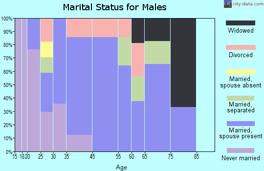 Laurel marital status for males