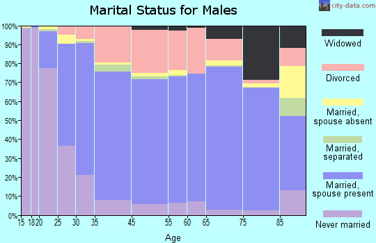 Lawrence marital status for males
