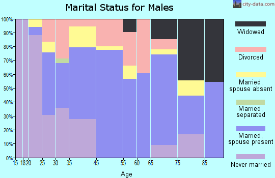 Lawrenceburg marital status for males