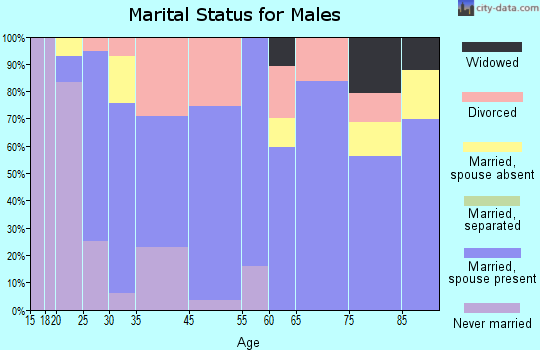 Liberty marital status for males