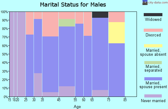 Linden marital status for males