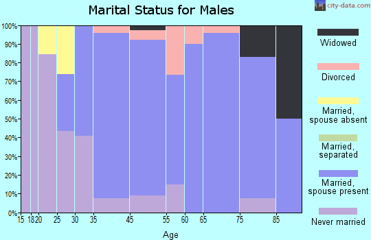 Long Beach marital status for males