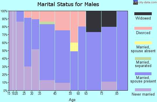 Loogootee marital status for males