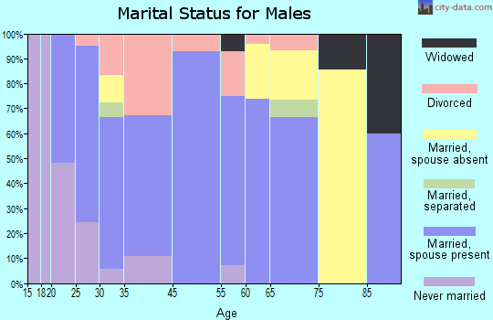 Lyons marital status for males