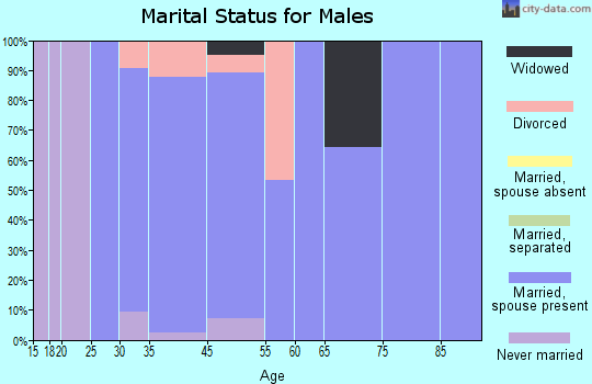 McCordsville marital status for males