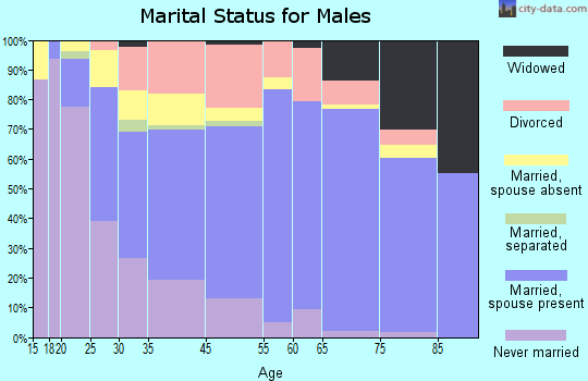 Madison marital status for males