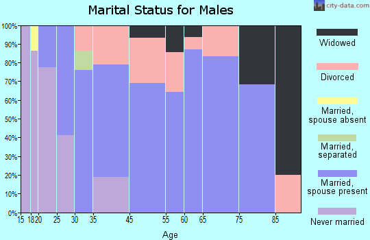 Markle marital status for males