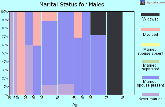 Markleville marital status for males