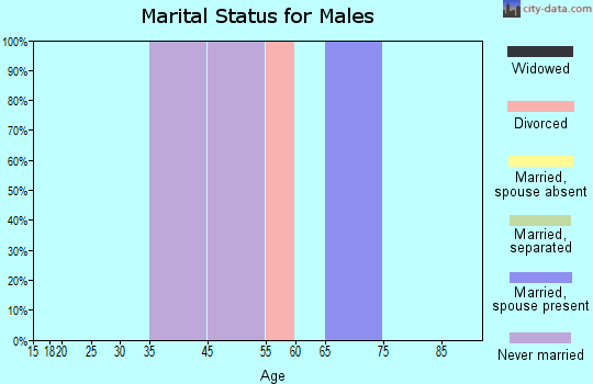 Lake Louise marital status for males