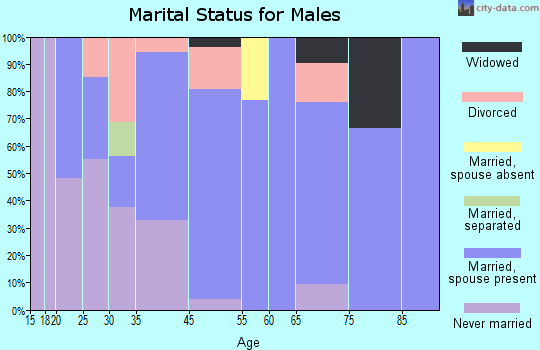 Medora marital status for males