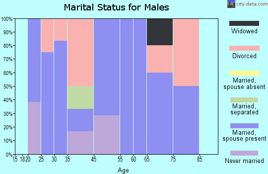 Mellott marital status for males