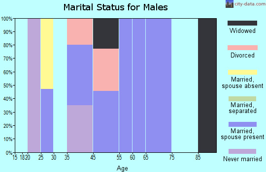Memphis marital status for males