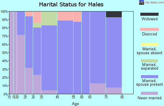 Mentone marital status for males