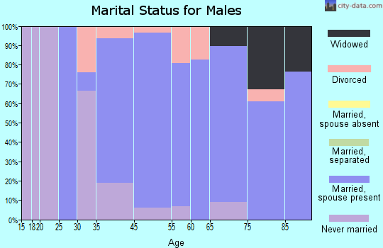 Meridian Hills marital status for males