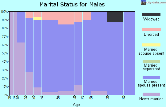 Middlebury marital status for males