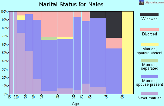 Middletown marital status for males