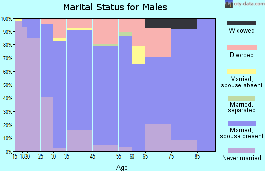 Lakes marital status for males