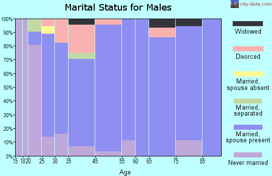 Millersburg marital status for males
