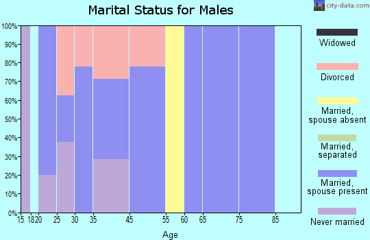 Modoc marital status for males