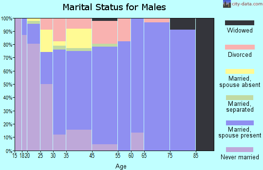 Monon marital status for males