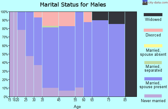 Monroeville marital status for males