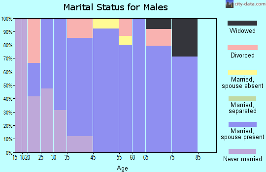Monrovia marital status for males