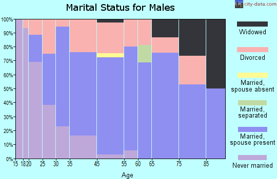 Montezuma marital status for males