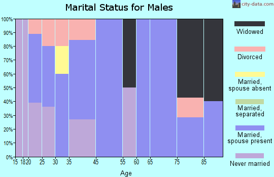 Montgomery marital status for males