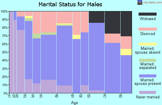 Montpelier marital status for males