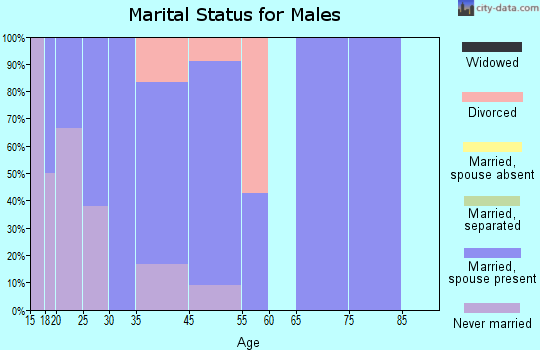 Mooreland marital status for males