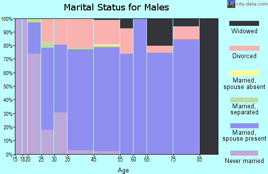 Mooresville marital status for males