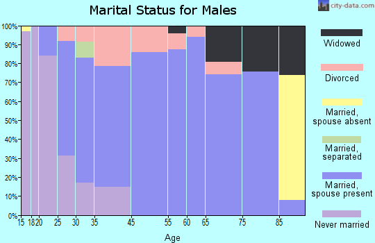 Mulberry marital status for males